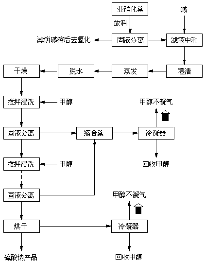 Method for separation and purification of salt during production of 2,4,5-triamino-6-hydroxypyrimidine sulfate