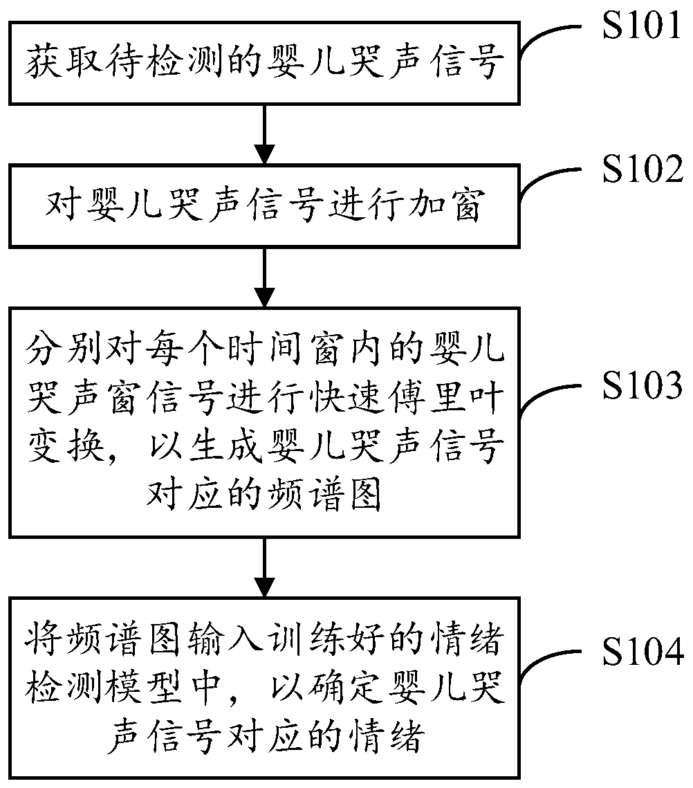 Emotion detection method and device based on baby cry