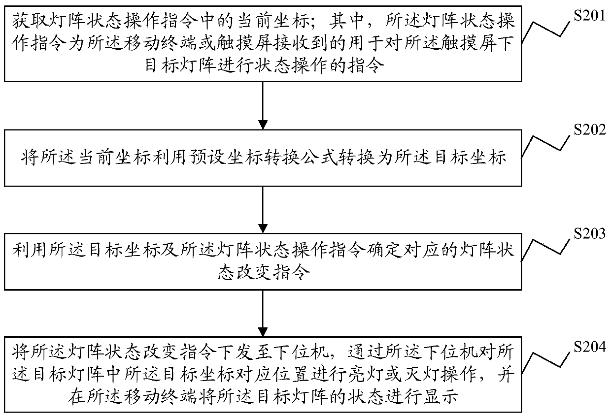 Intelligent frosted board touch screen visual synchronization method, device, system and mobile terminal