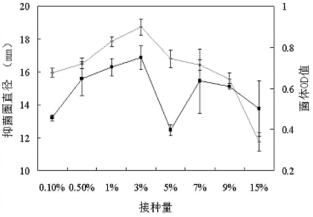 Biocontrol agent for preventing and curing bacterial wilt and club roots of plant as well as preparation method and application thereof