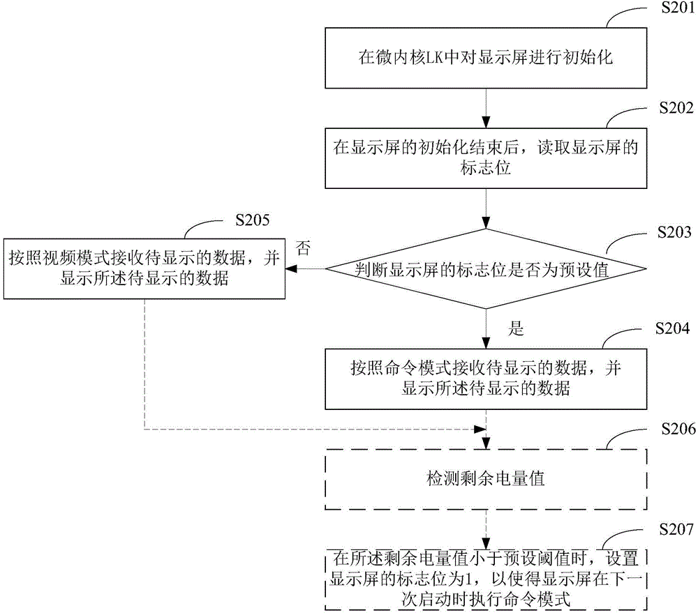 Method and device for dynamically switching display modes of display screen