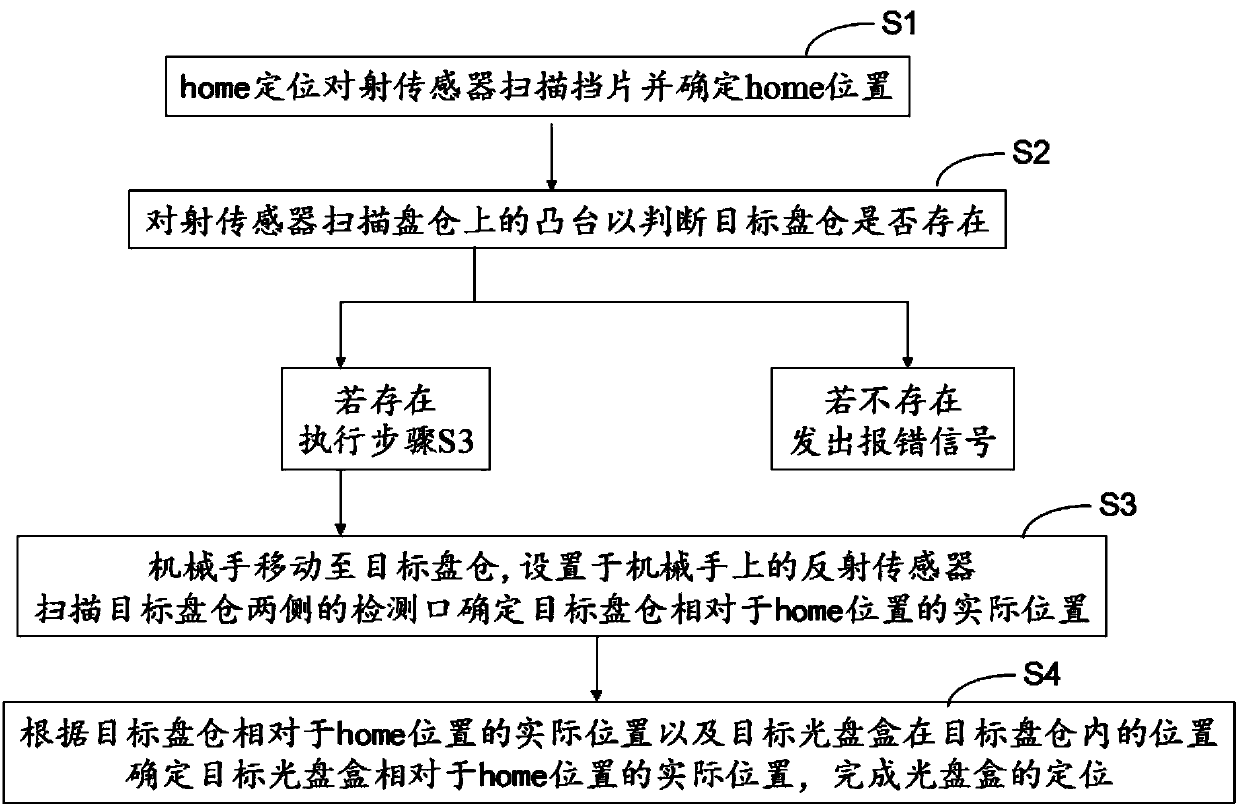 Automatic quick accurate positioning device and method for optical disk cartridge of optical disc juke-box