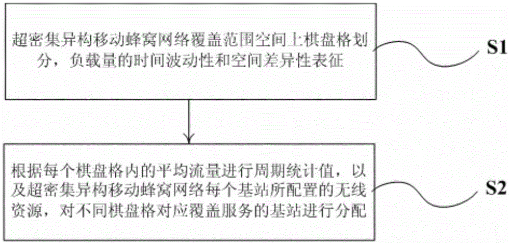 Load balancing method for super-dense heterogeneous mobile cellular network