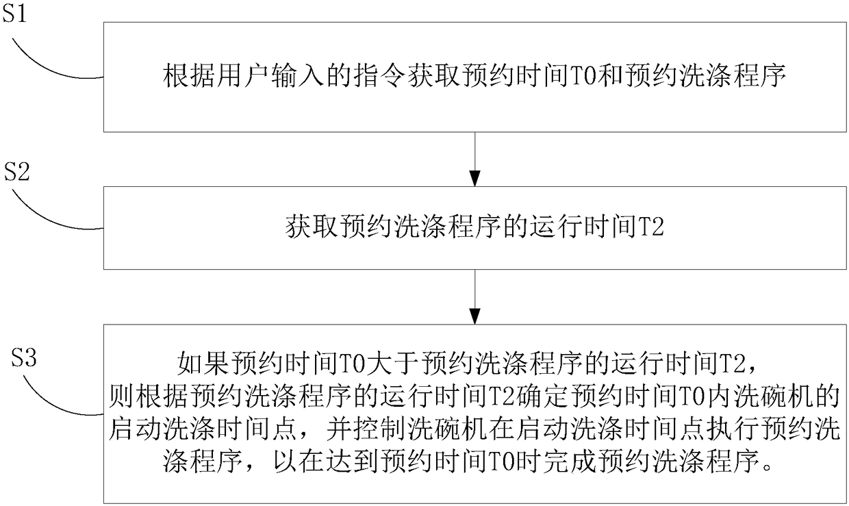 Dishwasher and its reservation control method and control device