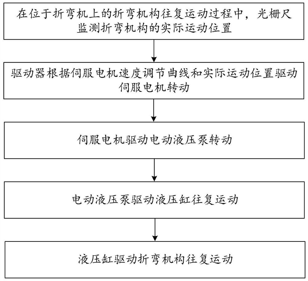 A fully closed-loop electro-hydraulic servo drive method and system for a bending machine