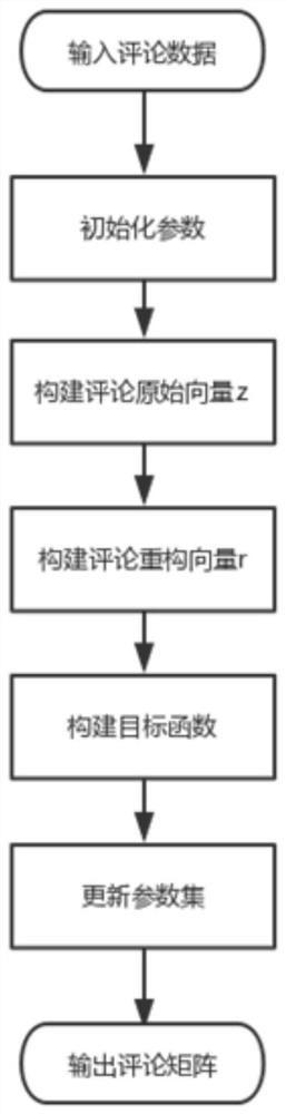 A Product Recommendation Method Combining Attention Network and User Sentiment