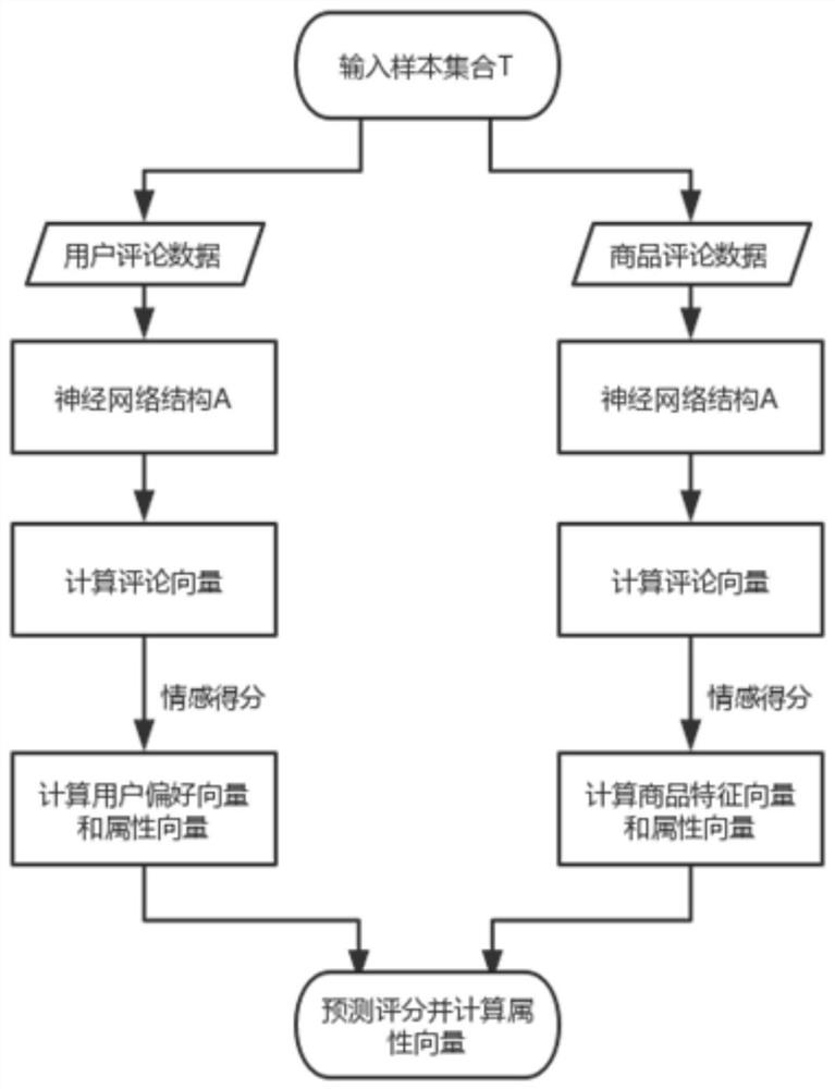 A Product Recommendation Method Combining Attention Network and User Sentiment