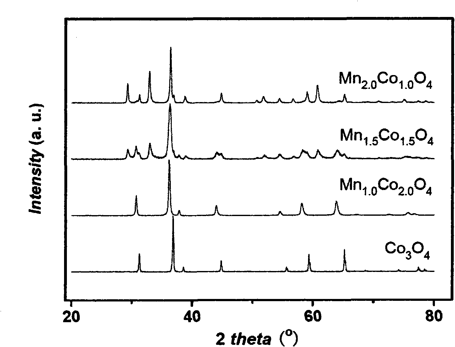 Cathode material of solid oxide fuel cell and preparation method thereof