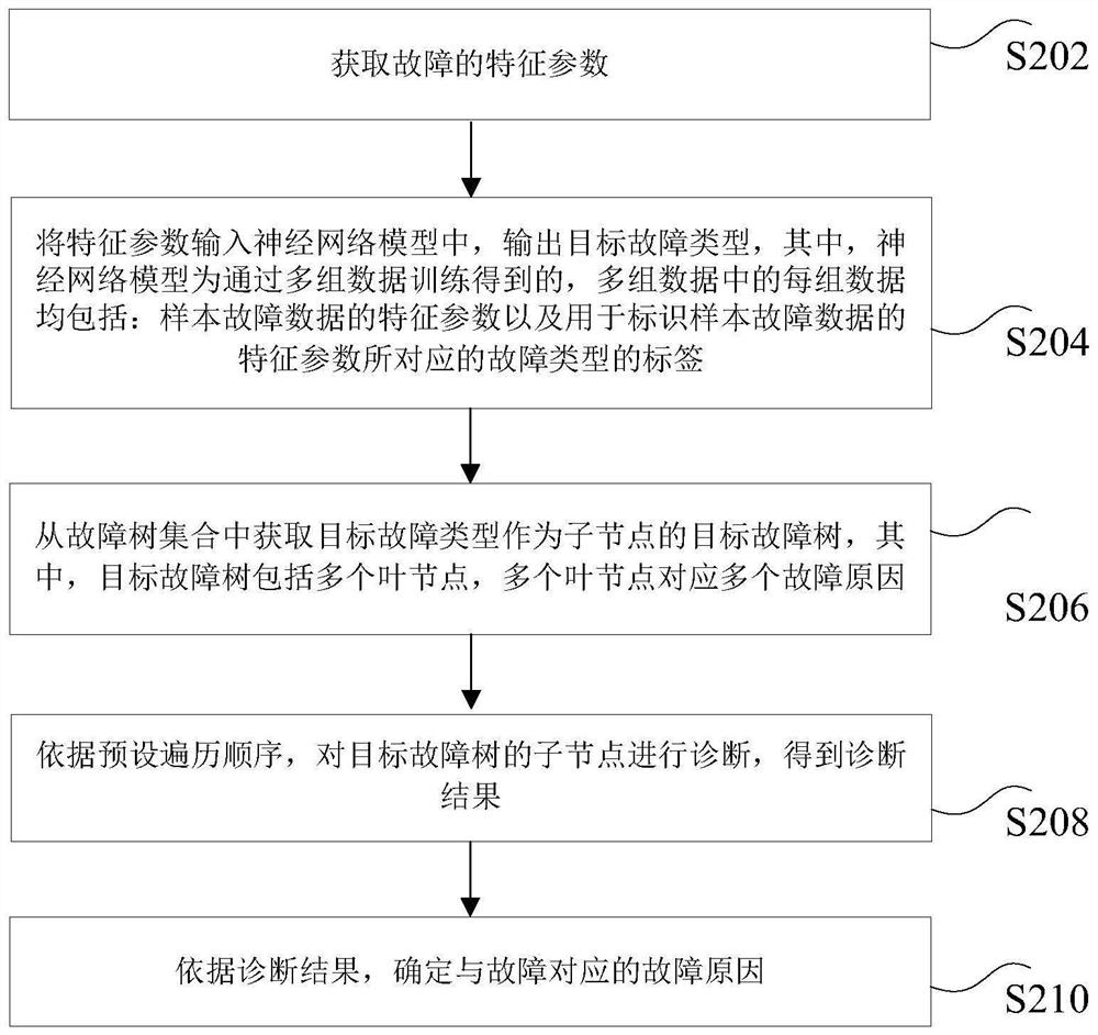 Fault diagnosis method and device and electronic equipment