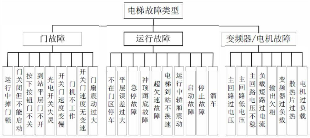 Fault diagnosis method and device and electronic equipment