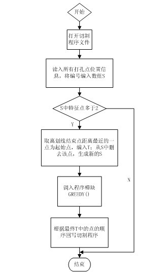 Seeking route plan optimizing method of laser cutting machine