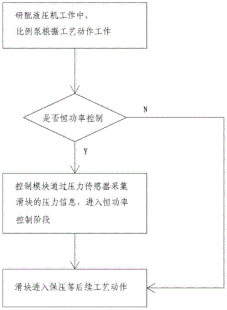 Method for proportioning pump constant power control for bedding-in hydraulic machine