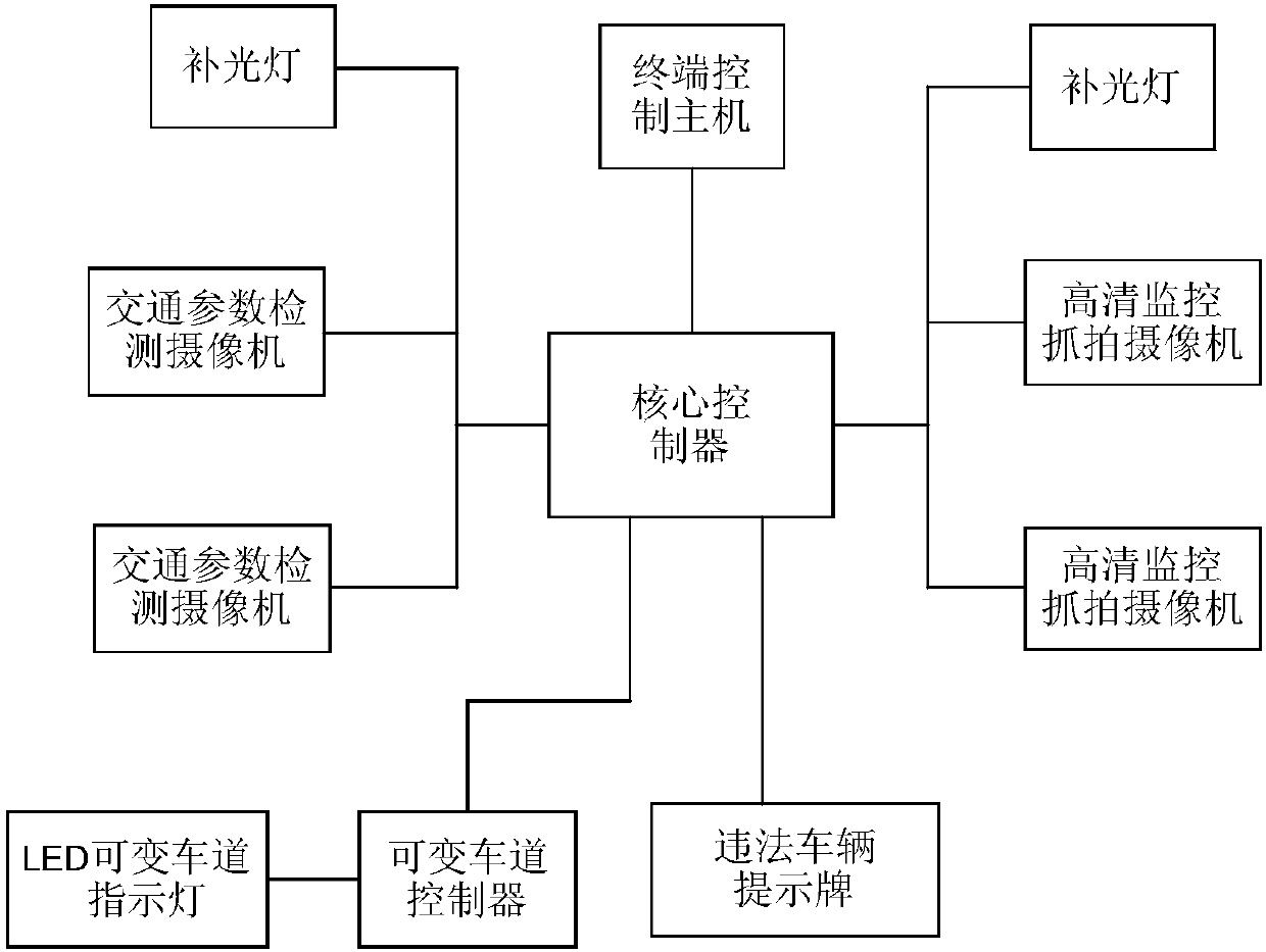 Road traffic variable lane control system and control method