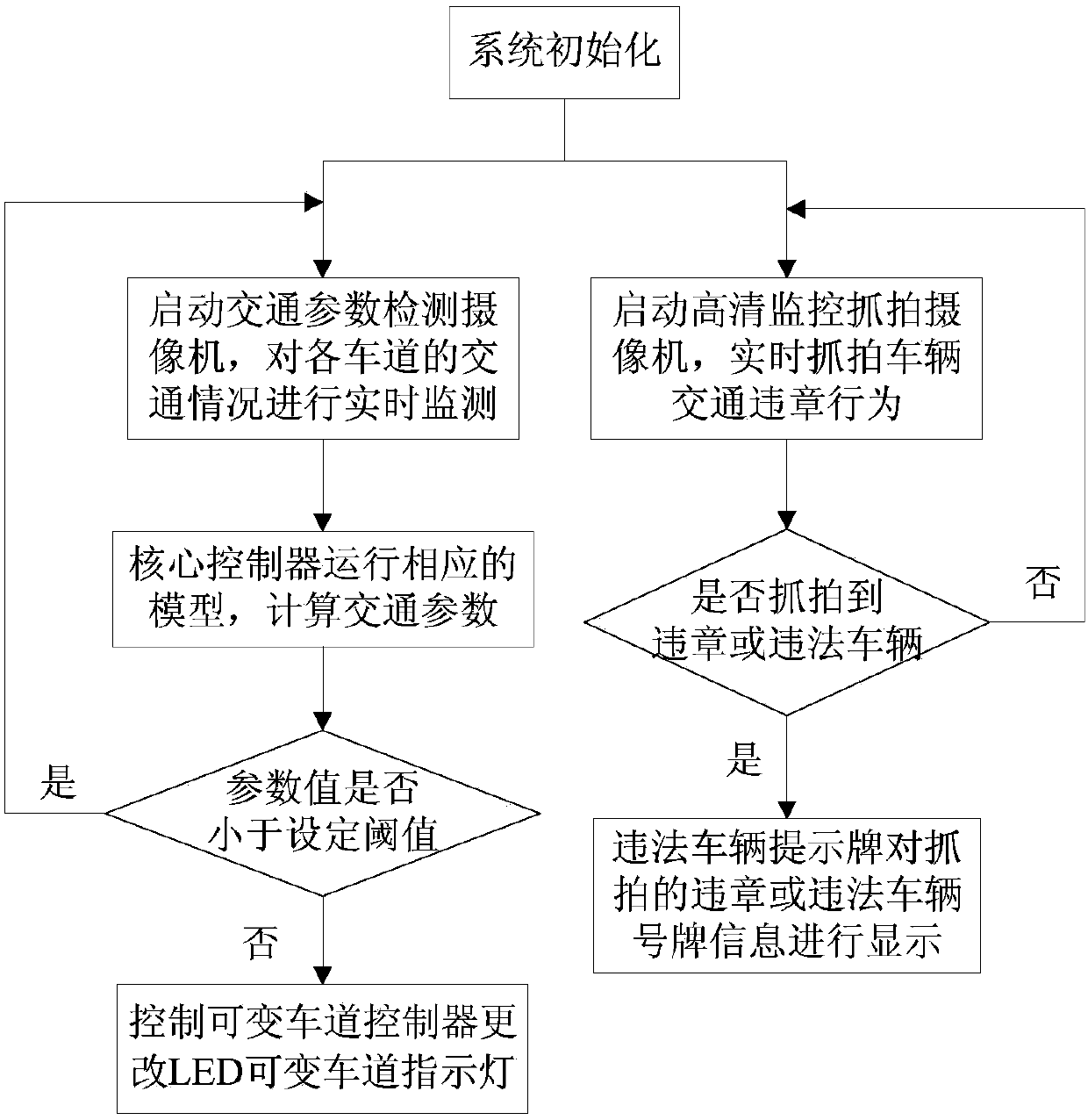 Road traffic variable lane control system and control method