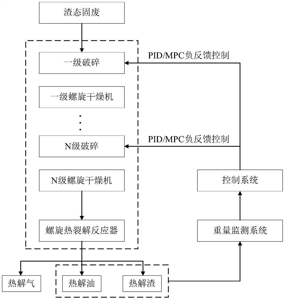 Multi-stage crushing intelligent treatment device and method for high moisture content slag state solid waste