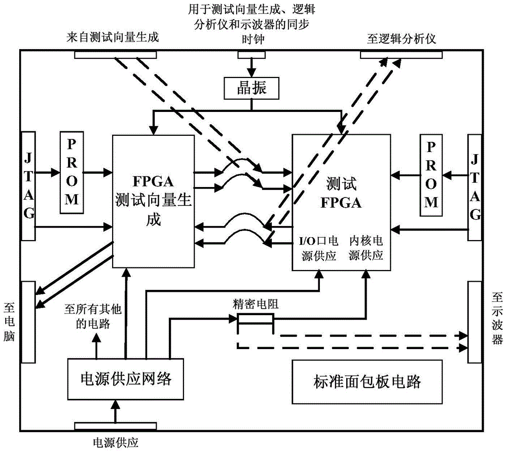 Hardware Trojan Test System