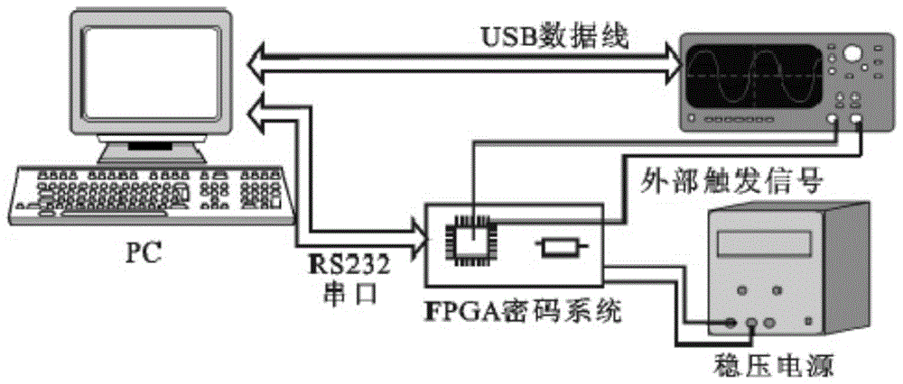 Hardware Trojan Test System