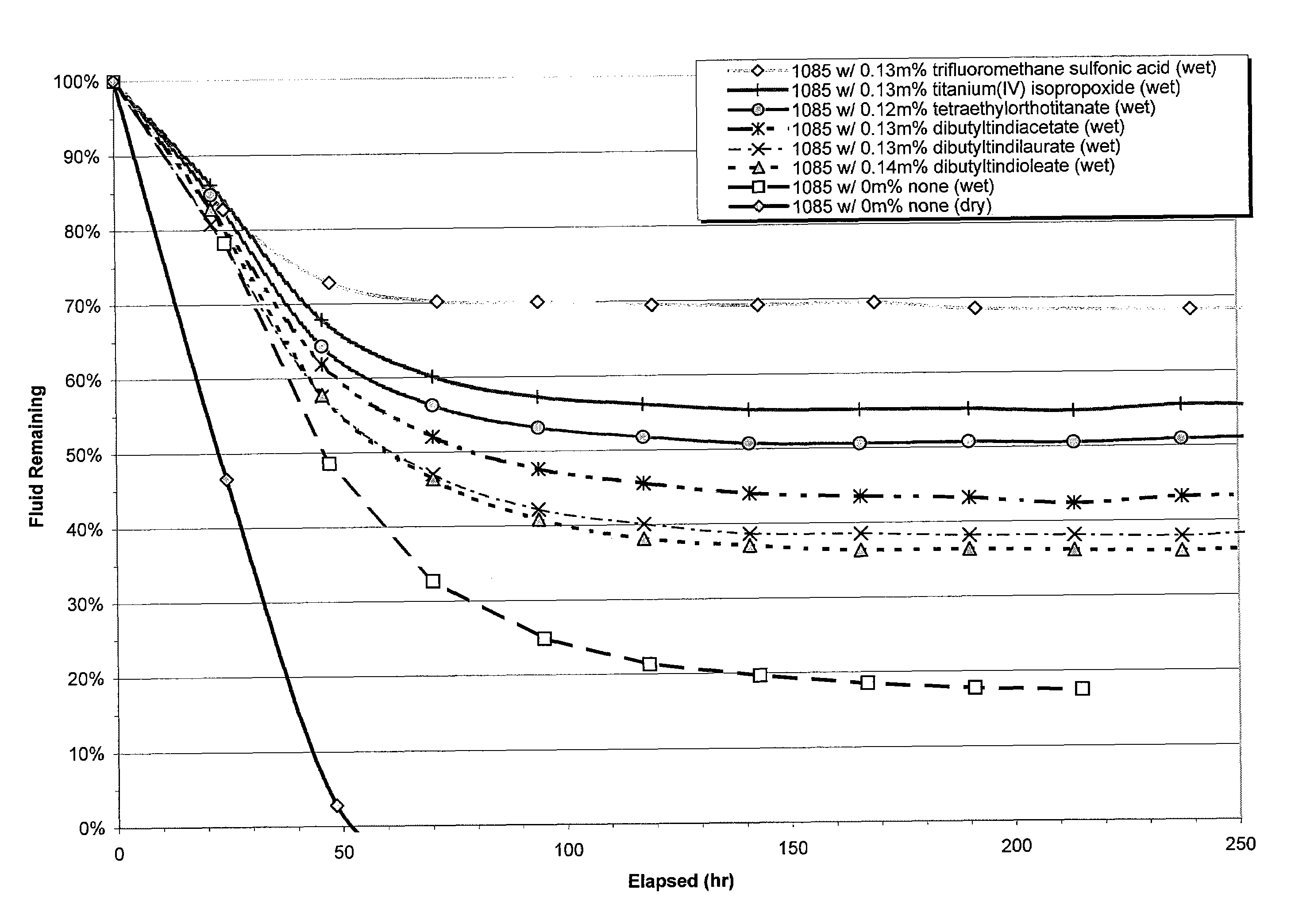 Acid-catalyzed dielectric enhancement fluid and cable restoration method employing same