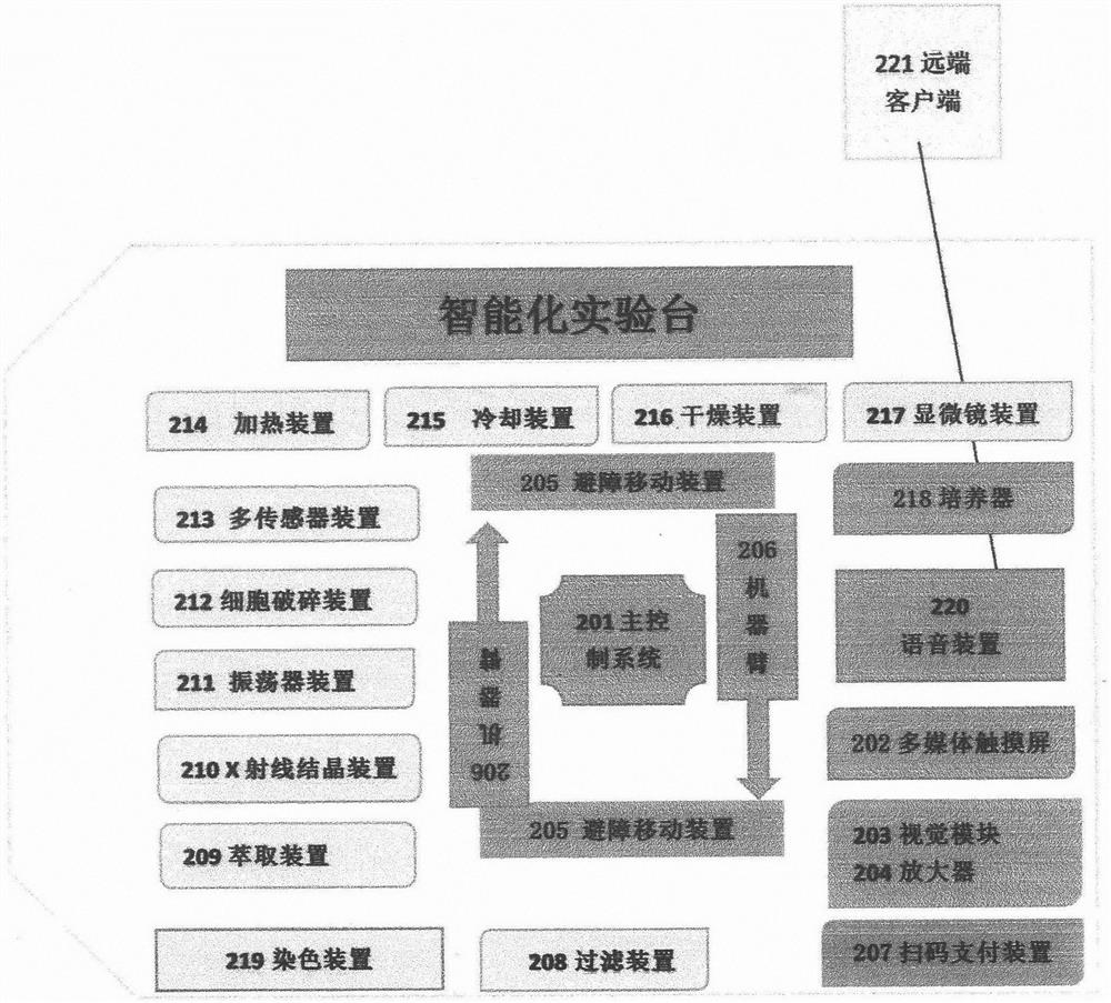 Far-end and autonomous experiment robot device, and management system and method