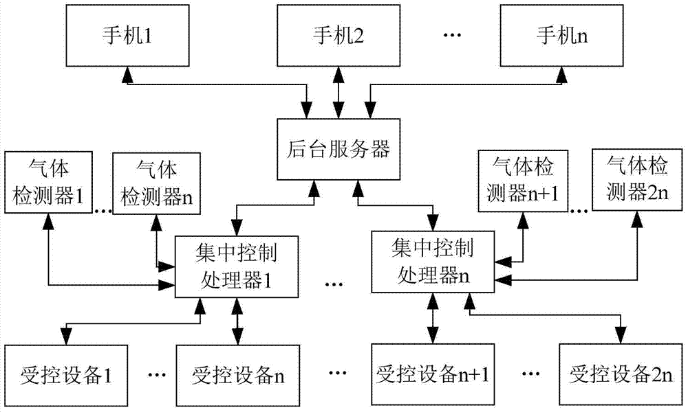 Gas detection remote alarm, monitoring and control method based on mobile phone