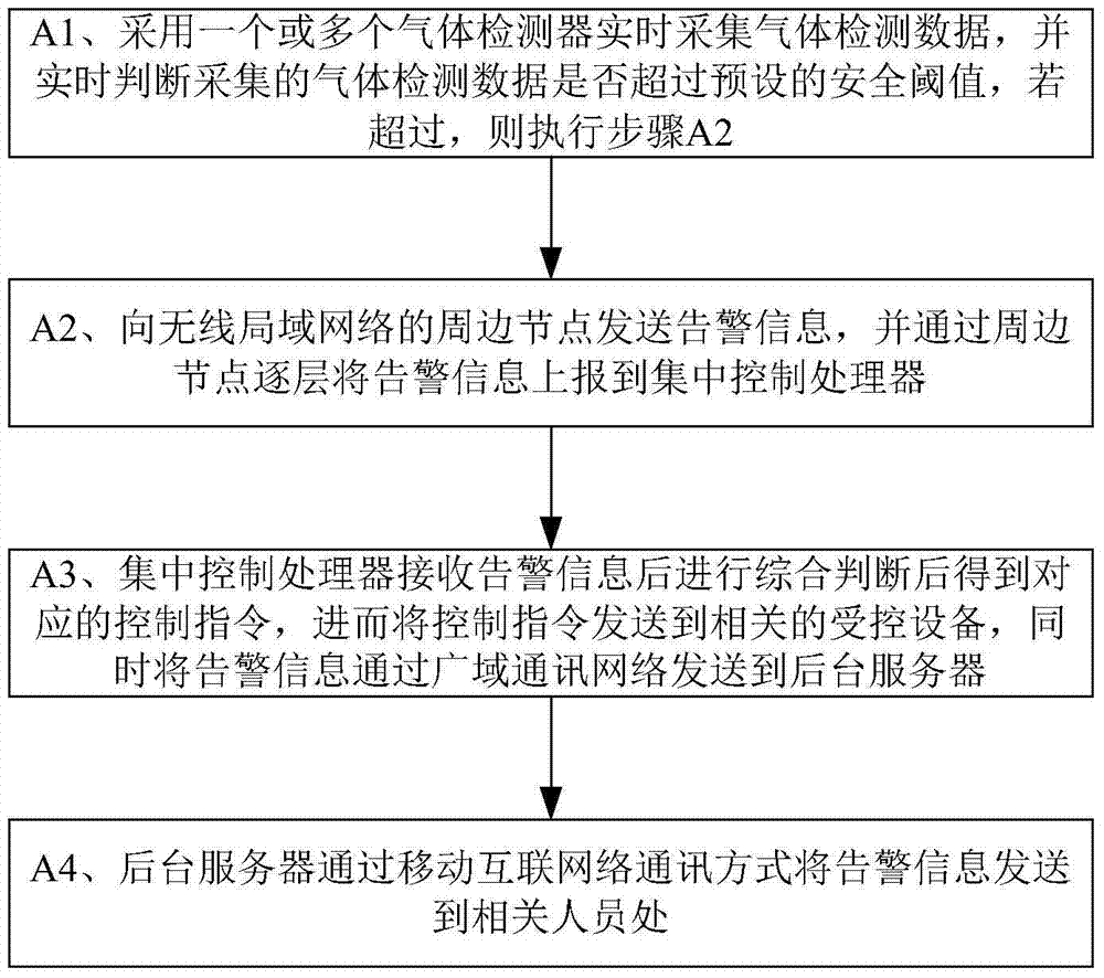 Gas detection remote alarm, monitoring and control method based on mobile phone