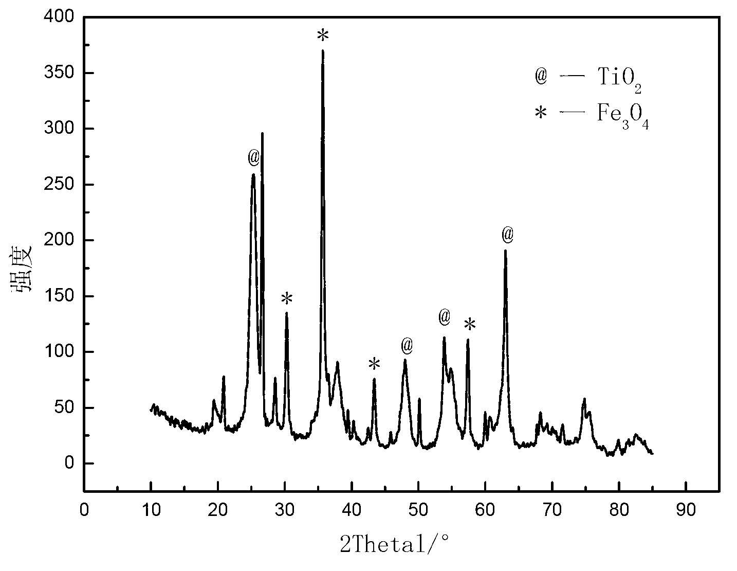 Magnetically-separable multiplex photo-catalyst, and preparation method and application thereof