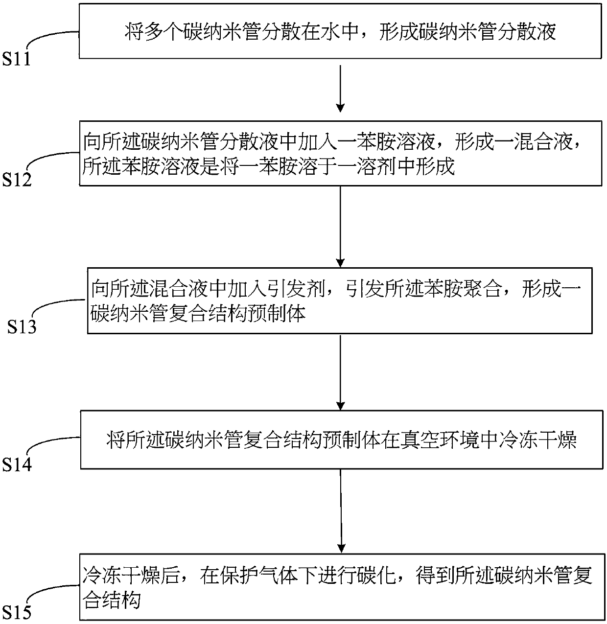 Carbon nanotube composite structure and preparation method thereof