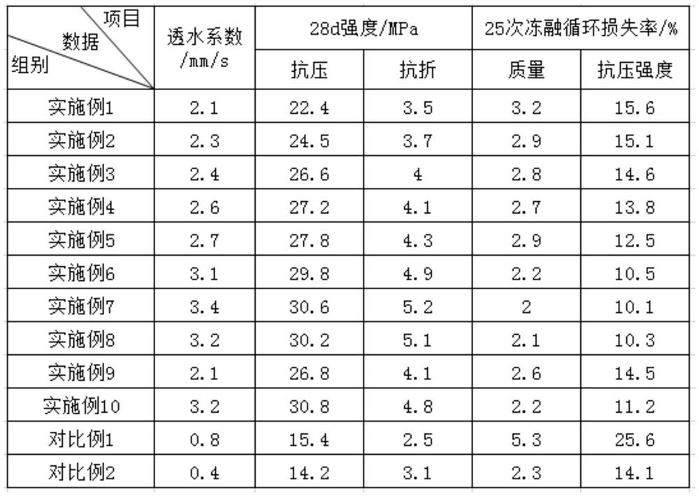 Pervious concrete for pavements and preparation process thereof