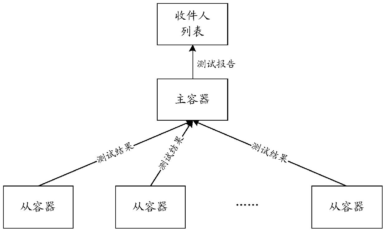 Software testing method and device