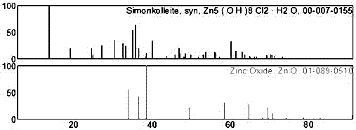 A kind of preparation method of strip nano zno/cellulose gel material