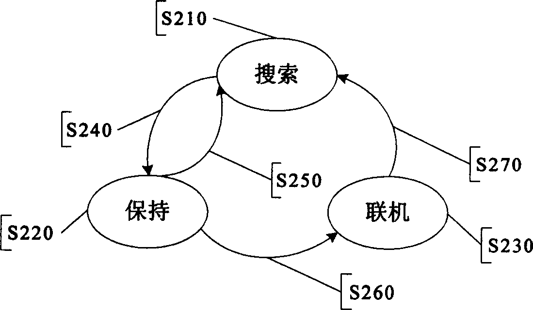 An automatic call transfer method for Bluetooth earphone