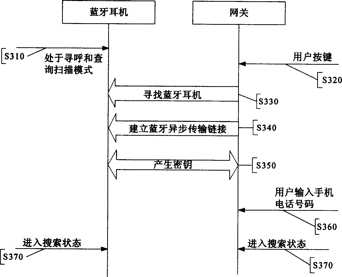 An automatic call transfer method for Bluetooth earphone