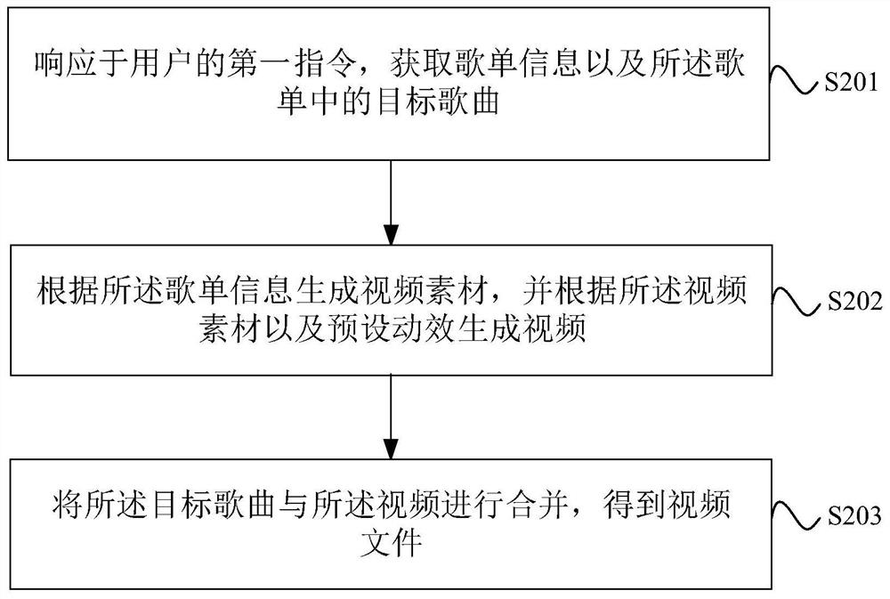 Video production method and device, equipment and storage medium