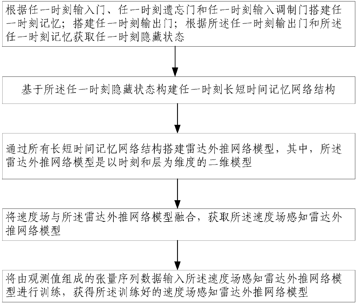 Radar echo extrapolation prediction method and system based on velocity field sensing network