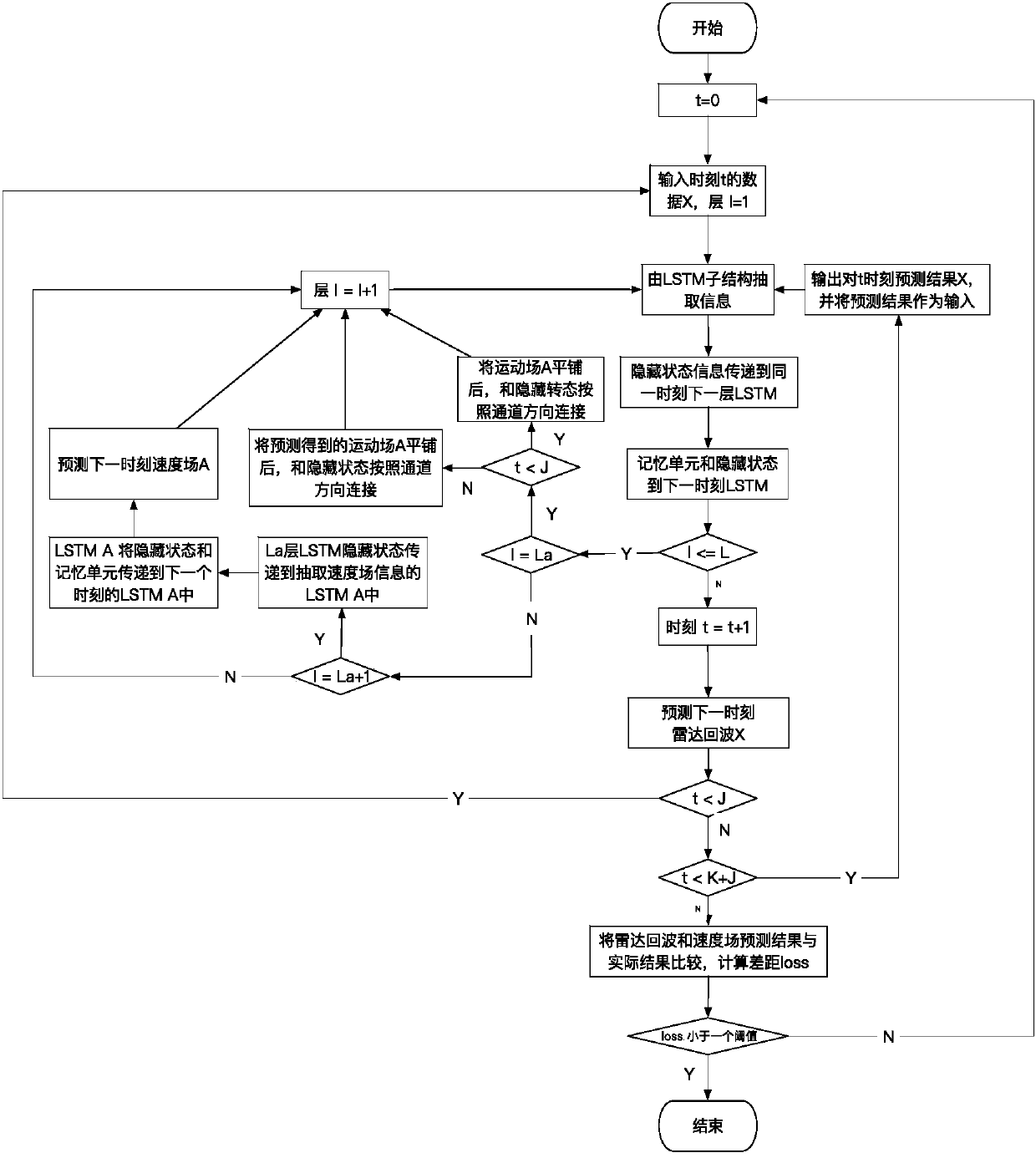 Radar echo extrapolation prediction method and system based on velocity field sensing network