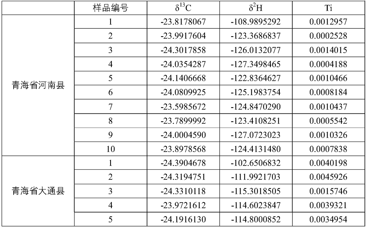 Yak meat production place tracing method based on multiple elements and stable isotopes