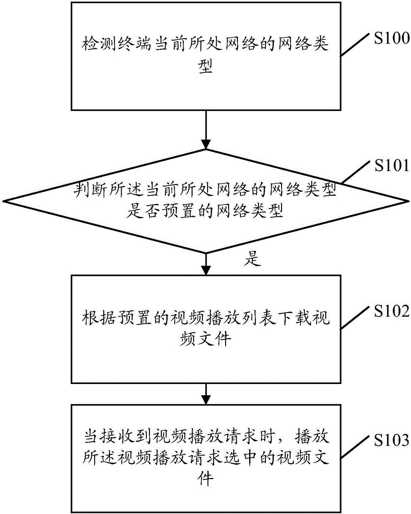 Video playing method and apparatus and terminal