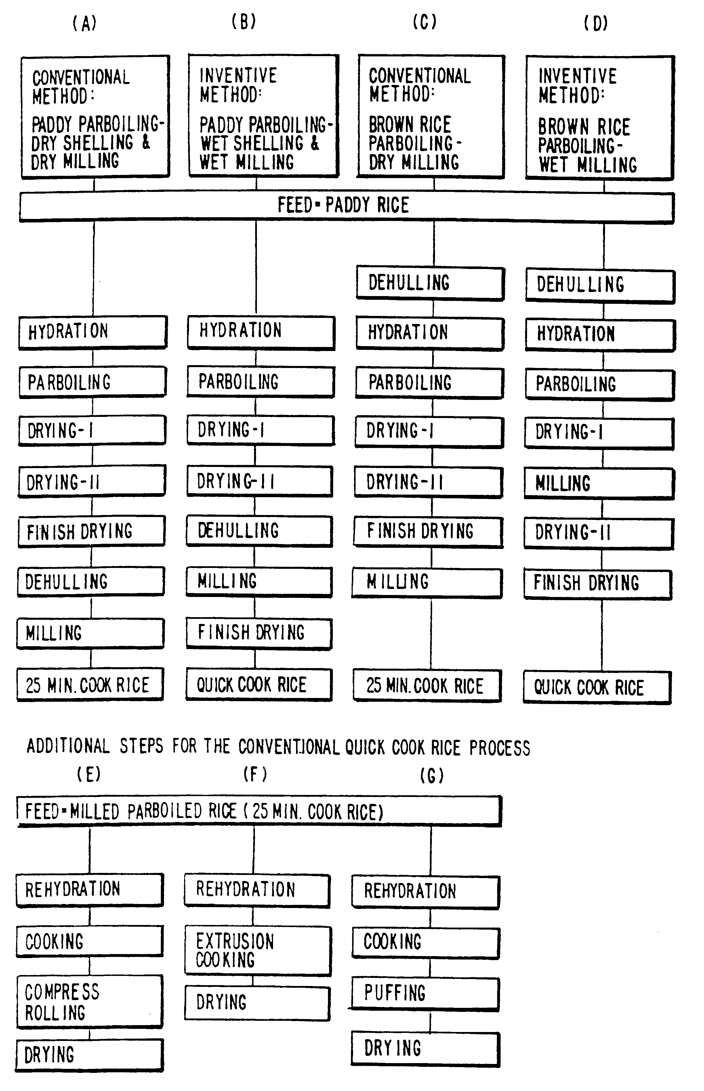 Method of making quick cooking and instant rice