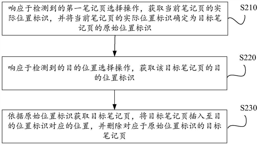 Note page moving method, electronic equipment and computer storage medium