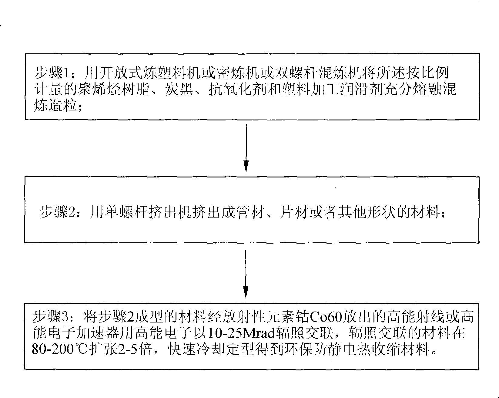 Antistatic thermo-shrinkage material and manufacturing method thereof