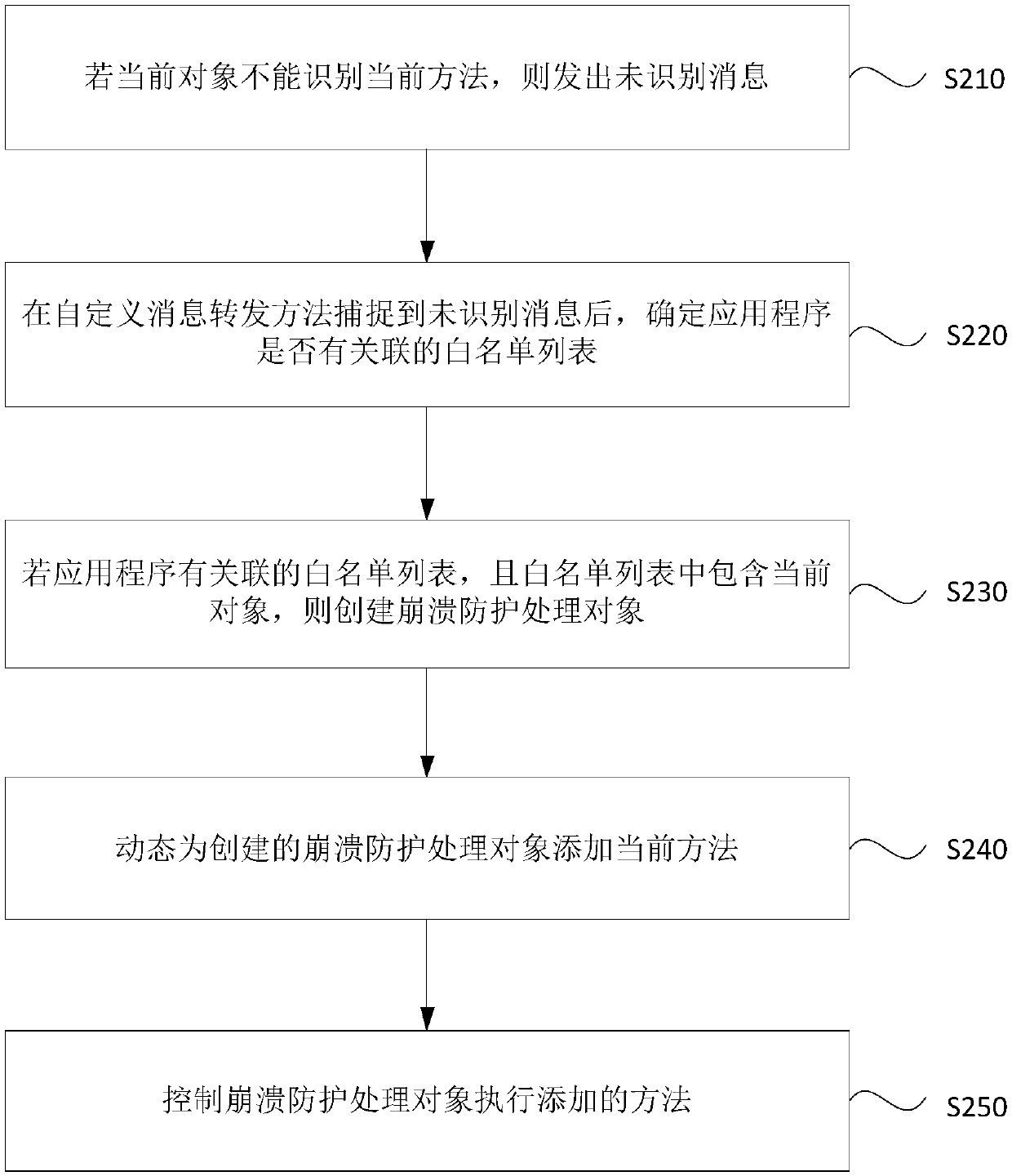 Application crash protection method and apparatus, device and storage medium