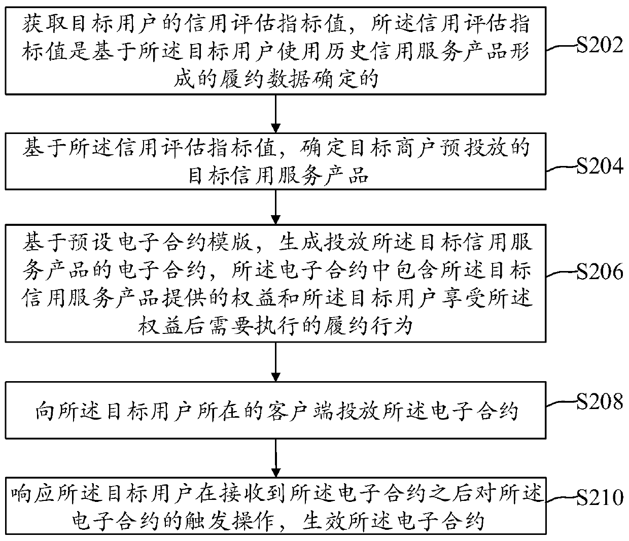 Credit service product delivery method and device and electronic equipment