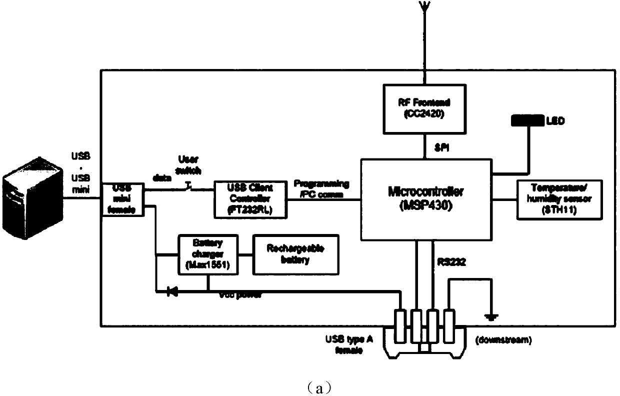 Wireless sensor network node system