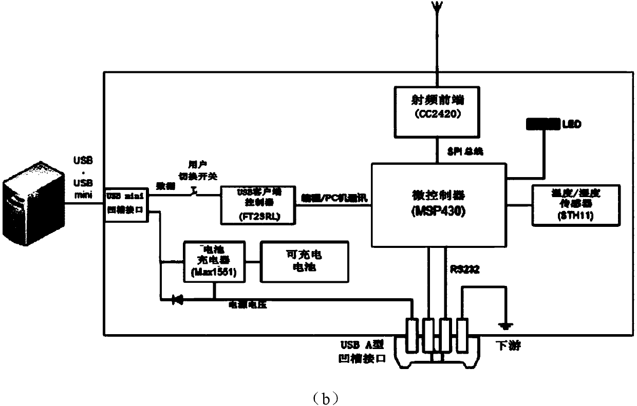 Wireless sensor network node system