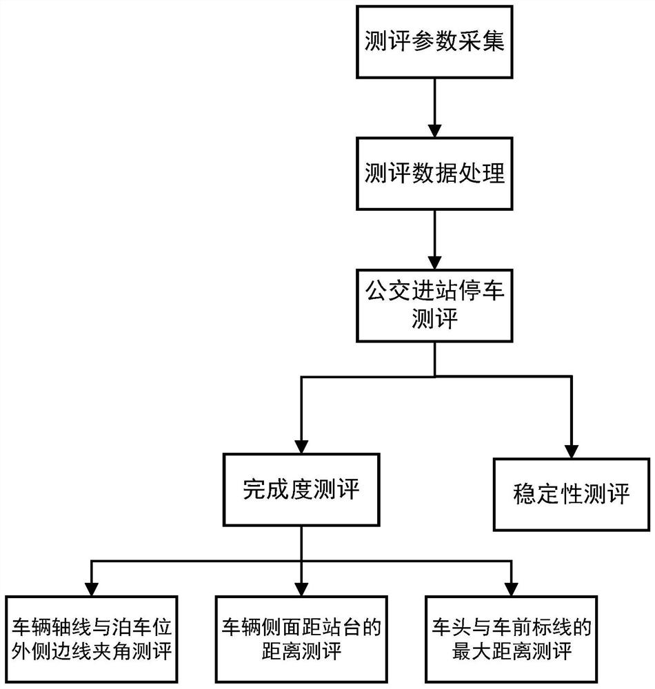 Bus arrival parking evaluation method based on improved Kalman filtering