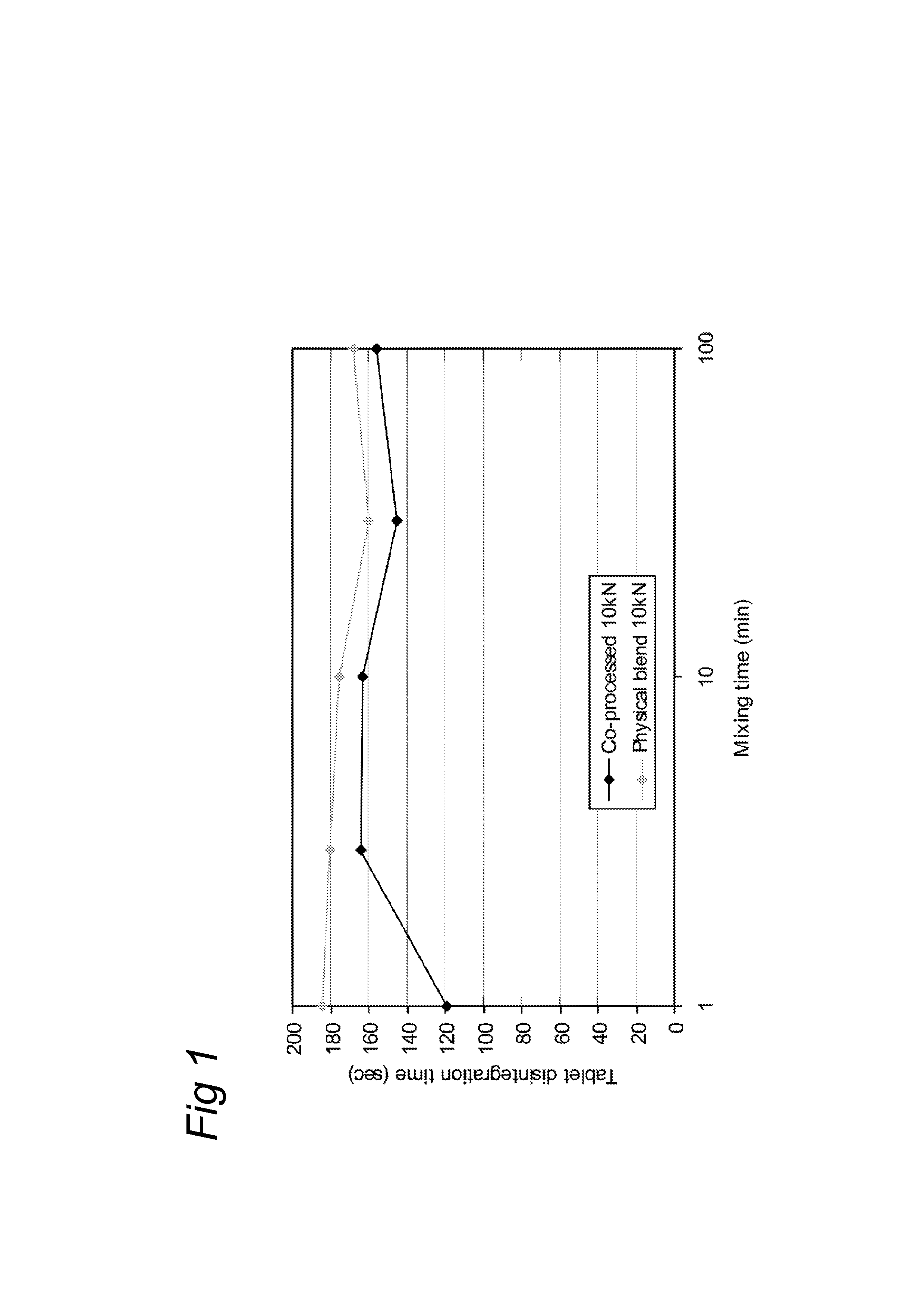 Co-processed tablet excipient composition its preparation and use