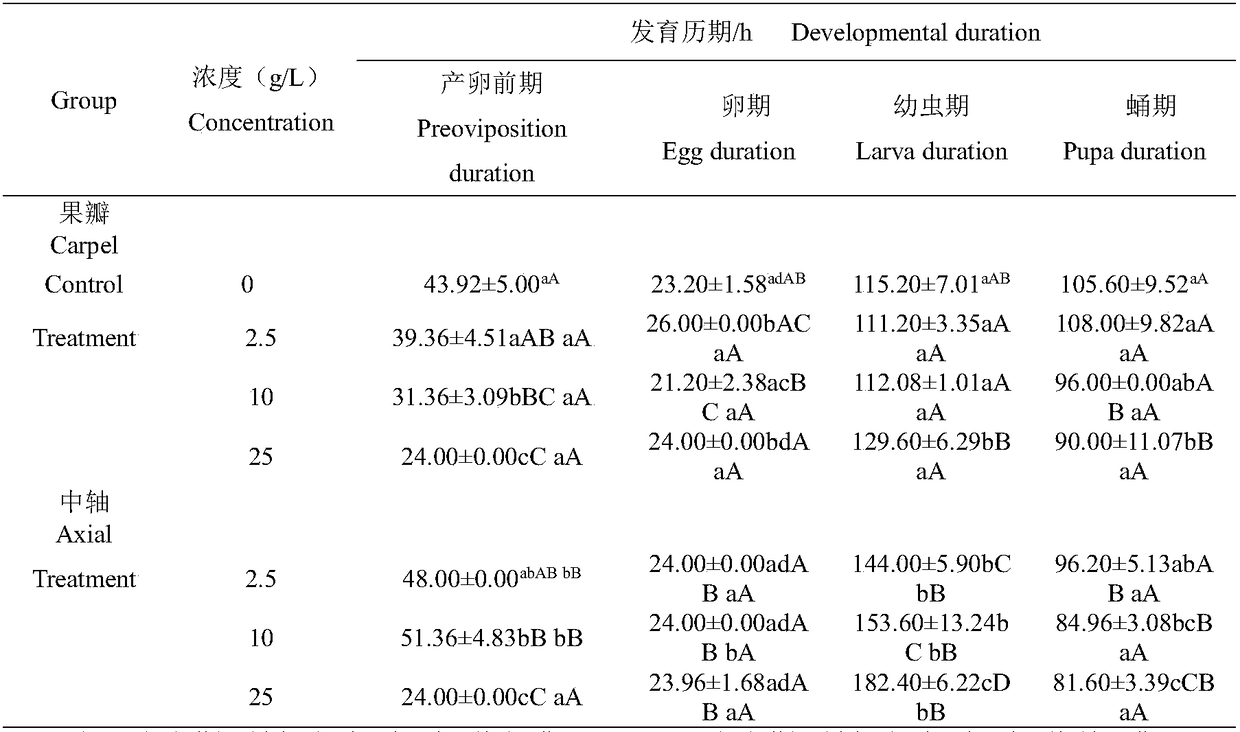 Composition used for culturing fruit flies and application of composition