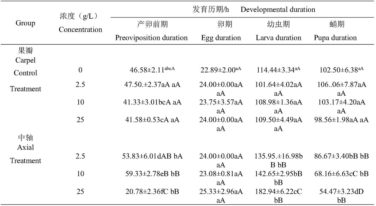 Composition used for culturing fruit flies and application of composition