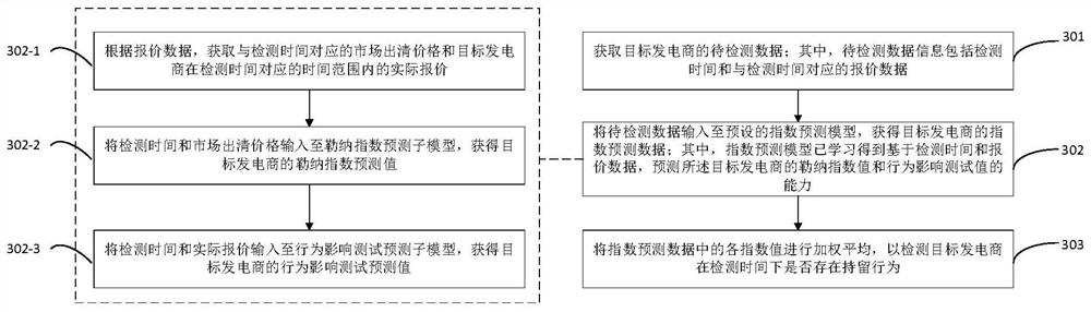 Method and device for detecting retention behavior in electric power spot market and electronic equipment