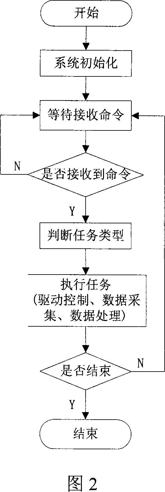 Control system for modular robot based on CAN bus